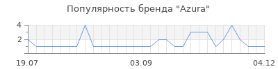 Популярность azura