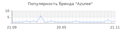 Популярность azuree