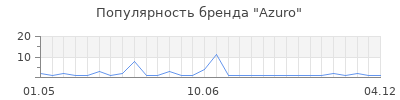 Популярность azuro