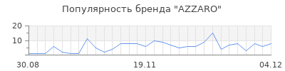 Популярность azzaro