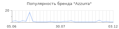 Популярность azzurra