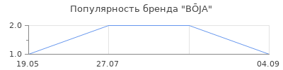 Популярность BŌJA