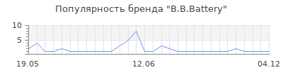 Популярность b b battery