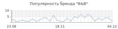 Популярность b b