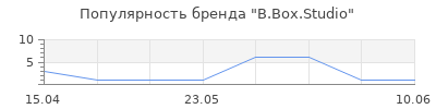 Популярность B.Box.Studio