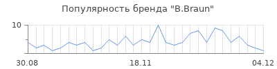 Популярность b braun