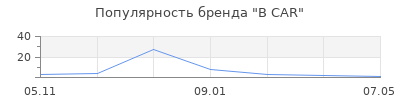 Популярность B CAR