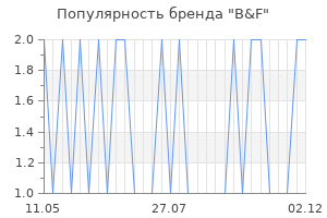 Популярность бренда b f