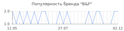 Популярность b f