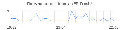 Популярность b fresh