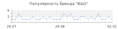 Популярность b g