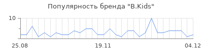 Популярность b kids
