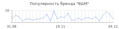 Популярность B&M