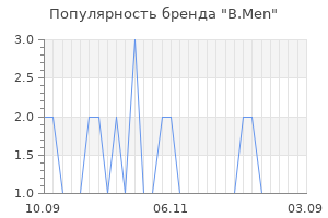 Популярность бренда b men