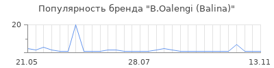 Популярность B.Oalengi (Balina)