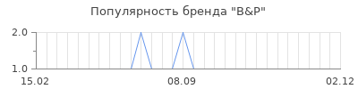 Популярность B&P