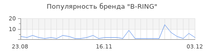 Популярность b ring