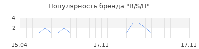 Популярность B/S/H