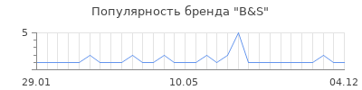 Популярность b s