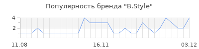 Популярность b style