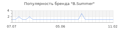 Популярность b summer