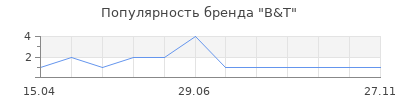 Популярность B&T