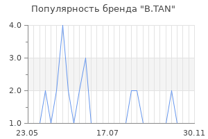 Популярность бренда B.TAN