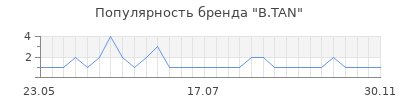 Популярность B.TAN
