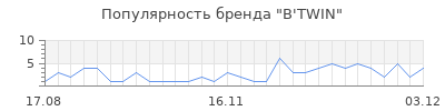 Популярность b twin