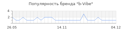 Популярность b vibe