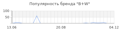 Популярность b w