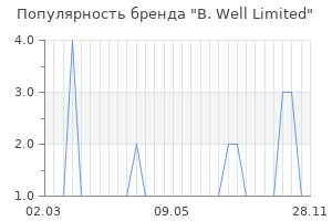 Популярность бренда b well limited