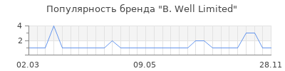 Популярность b well limited