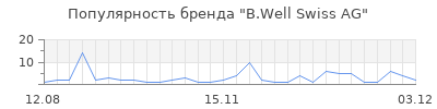 Популярность b well swiss ag