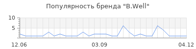 Популярность b well