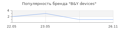 Популярность B&Y devices