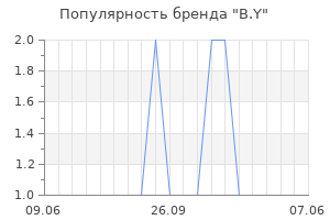 Популярность бренда B.Y