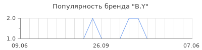 Популярность B.Y