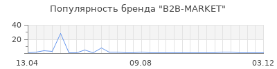 Популярность B2B-MARKET