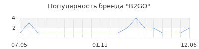 Популярность B2GO