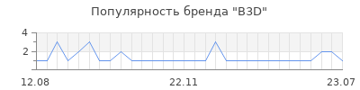 Популярность b3d