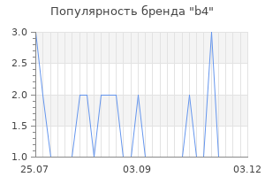 Популярность бренда b4