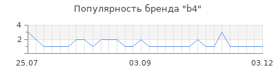 Популярность b4