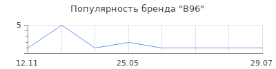 Популярность B96