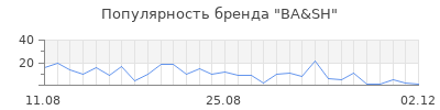 Популярность ba sh