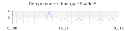 Популярность Baader