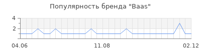 Популярность Baas