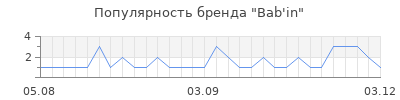 Популярность bab in