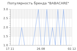 Популярность бренда babacare