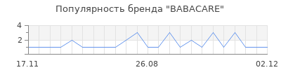Популярность babacare
